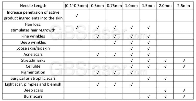 Microneedling Chart