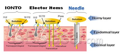 Professional skin needling, Medical microneedling